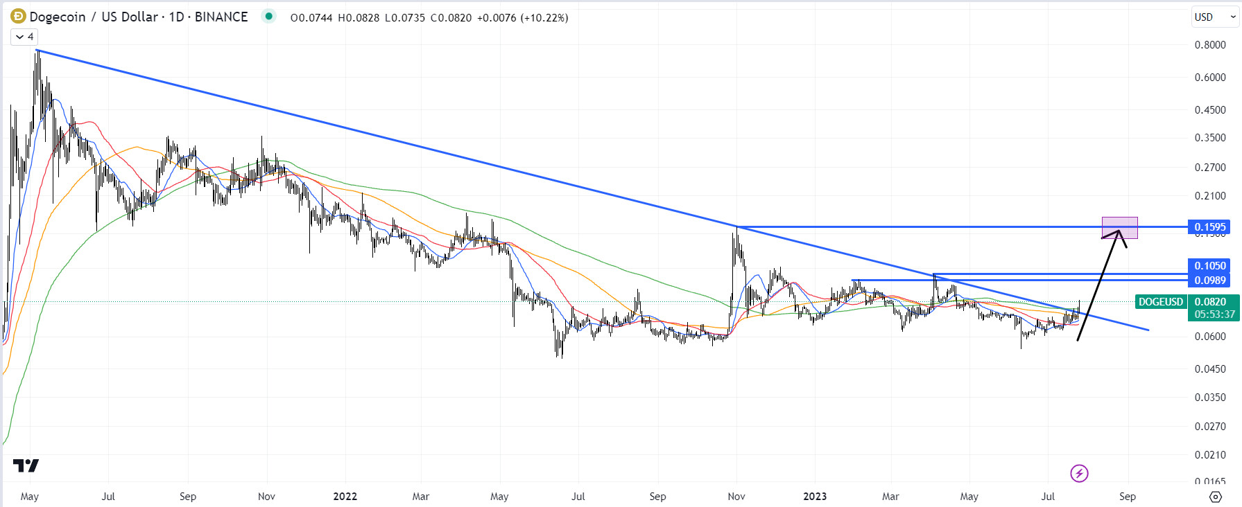 Dogecoin Fiyat Tahmini: DOGE 1 Haftada %20 Yükseldi - 1 Dolar Hedefi Gerçekleşecek mi?